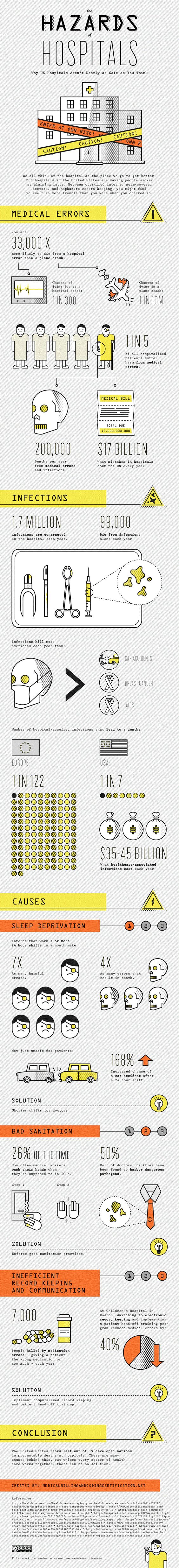 hazards of hospitals statistical infographic